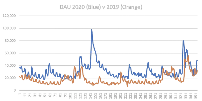 Utilisateurs actifs quotidiens 2020 (bleu) v 2019 (orange)