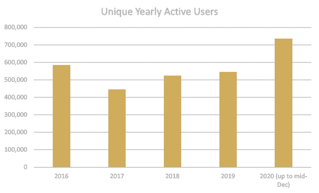 Utilisateurs actifs annuels uniques