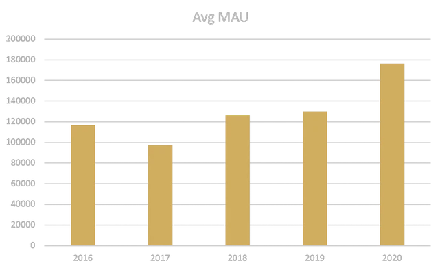 Utilisateurs actifs mensuels uniques en moyenne